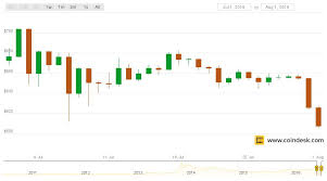 litecoin interactive history chart bitcoin earner for