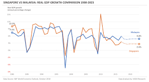 Singapore Vs Malaysia Gdp Indicators Comparison Mgm Research