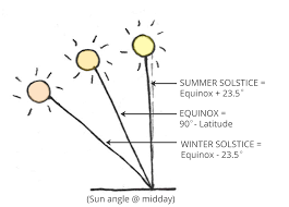 Designing Your House To Respond To The Sun An Intro To