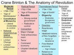 Crane Brinton S Stages Of Revolution Sutori