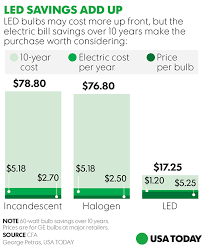 household savings led bulbs gaining in cost efficiency