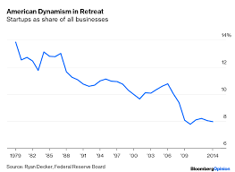 Of harvard's most recently admitted class, 27% had a relative who also went to that college near boston (pictured). Opinion It Has Become Too Hard To Strike It Rich In America
