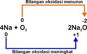 Rangkuman materi, contoh soal bab koloid & pembahasannya. Persamaan Reaksi Redoks Sederhana Contoh Soal Dan Pembahasan Blog Kimia