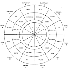 Astrological Polarity Chart Astrology Zodiac Signs Elements Astrology And Horoscopes