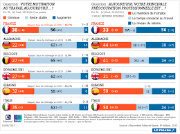 Les Salaries Francais Sont Les Plus Demotives D Europe Motivation Au Travail Motivation Professionnelle Travail France
