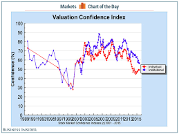 Robert Shiller Stock Market Confidence Chart Business Insider