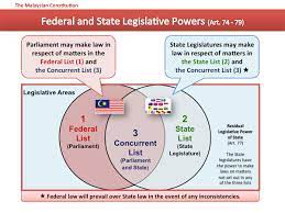 Religious laws malaysia is a devoutly muslim country, and many of its laws derive from sharia law. Mpu 3173 Governmental Structure Main Component Of Malaysia Government System Lessons Blendspace