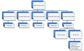 Gst Rate Slabs Simplified Kotak Bank
