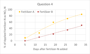 (this is an inherent property of physics. 1 The Figure Below Shows The Soil No3 N Concentra Chegg Com