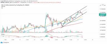 Uni alma & fibonacci retracement (source: Uniswap Price Forecast Uni On Chain Metrics Flip Massively Bullish As Recovery Builds Momentum Forex Crunch