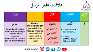 Panduan buat anda khususnya calon pt3 yang akan menduduki peperiksaan pentaksiran tingkatan 3. Nota Balaghah Spm Ø§ÙÙØ¬Ø§Ø² Bahasa Arab Pt3 Spm Dan Umum Facebook