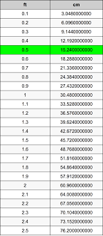 5.8 feet to centimeters conversion. 0 5 Feet To Centimeters Converter 0 5 Ft To Cm Converter