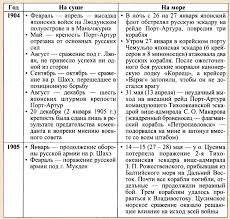 Kogda Nachalas Russko Yaponskaya Vojna Rossii S Yaponiej