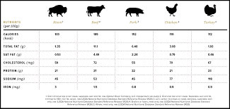 meats nutrients compared bison beef pork chicken and