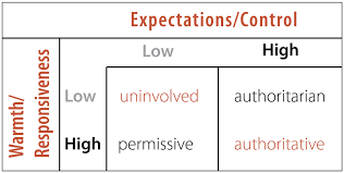 From authoritarian to authoritative, permissive to neglectful,. 8 13 Family Life And Parenting Styles Social Sci Libretexts
