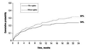 Clozaril Clozapine Side Effects Interactions Warning