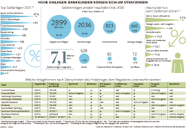Ist das sparbuch noch in deutscher mark geführt, wird das guthaben zum offiziellen umtauschkurs in euro umgerechnet (1. Tabubruch Strafzinsen Jetzt Sogar Schon Auf Dem Sparbuch Hamburger Abendblatt