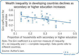 Similarly, tun arshad ayub's work in malaysia combined with the efforts of others focusing on higher education and very high structural barriers to social mobility are built within the system. Iza World Of Labor Can Higher Education Reduce Inequality In Developing Countries