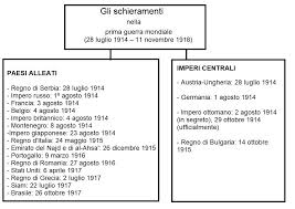 Gli schieramenti della prima guerra mondiale: Mappa Concettuale Prima Guerra Mondiale Infonotizia It
