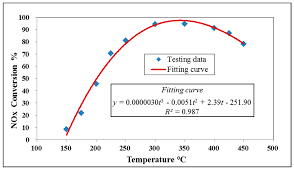 1.00 leocoin (leo) = 1.1839 euro (eur) foreign exchange converter and cryptocurrency converter. Atmosphere Free Full Text A Nox Emission Model Incorporating Temperature For Heavy Duty Diesel Vehicles With Urea Scr Systems Based On Field Operating Modes Html
