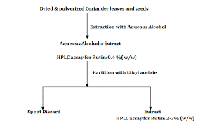 Effect Of Coriandrum Sativum L Leaf Extract On The Brain