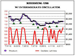 Rhodium Under Valued And Has Low Correlation With Gold And