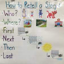Retelling Anchor Chart For Kindergarten Anchor Charts Kindergarten Anchor Charts Kindergarten Reading