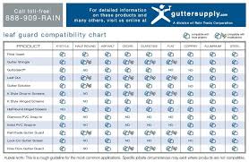 Gutter Guards Leaf Guard Systems Gutter Supply