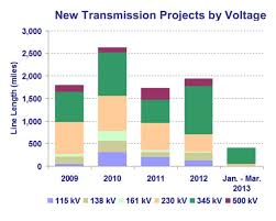 More Stats From Ferc Re Accounts For 25 Of New Domestic