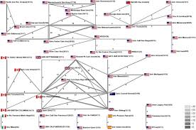 Institutional Research Network Analysis Radar Chart