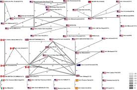 Institutional Research Network Analysis Radar Chart