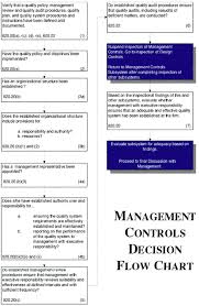 management controls fda