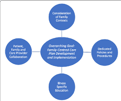 Universal Model Of Family Centered Care Download Scientific Diagram