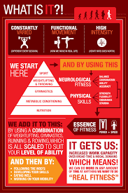 Crossfit Infographic Why How It Works What Is Crossfit Crossfit Infographic Crossfit Workouts