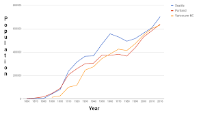 Sj earthquakes real salt lake vs. Seattle S Population Compared To Portland S And Vancouver S Since 1860 Seattlewa