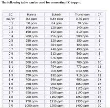 electrical conductivity units ecs