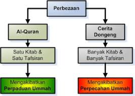 Setiap rasul pasti seorang nabi, sebaliknya seorang nabi belum tentu ia seorang rasul. Perintah Allah Supaya Beriman Kepada Pembawa Cerita Kitab Hadis Carigold Forum