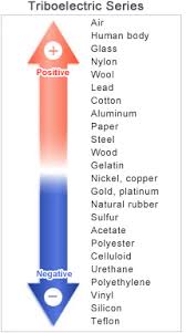 Properties Of Static Electricity Keyence America