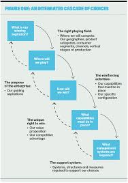An Integrated Cascade Of Choices Strategy Can Be Defined And Created Using A Simple Framework Of Five Questi Business Strategy Design Strategy Design Thinking