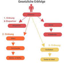 Liegt kein testament vor, so erbt der ehepartner, weitere erben sind die eltern, geschwister und. Gesetzliche Erbfolge Schaubild 4 Fallstricke Beim Erbe Ohne Testament