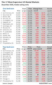 In addition, there are 310 houses for rent in philadelphia with rental rates ranging from $500 to $6,170. Exodus Havoc Rents Plunge In San Francisco New York Boston Seattle Other High Cost Cities But Soar 50 In Newark In 18 Months With Double Digit Jumps In 20 Cities Wolf Street