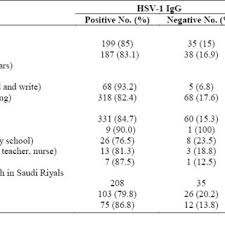 The negative range is 1.09. Prevalence Of Herpes Simplex Virus Types 1 And 2 And Associated Sociodemographic Variables In Pregnant Women Attending King Fahd Hospital Of The University Request Pdf