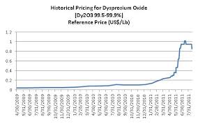 Dysprosium Dy Oxide Prices