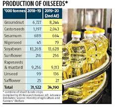 Covid 19 Edible Oil Refineries Halve Operating Capacity Over Seed Shortage Business Standard News