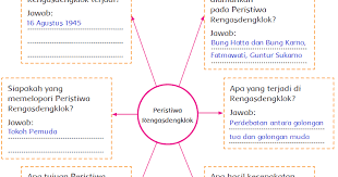 • kunci jawaban tema 1 kelas 3 sd, buku tematik halaman 109 110 111 114 subtema 3 pembelajaran 2 • kunci jawaban tema 1 kelas 3 sd/mi, halaman 93, 94, 96, buku tematik subtema 2 pembelajaran 6 ayo membaca (halaman 3) organ gerak manusia dan hewan. Peristiwa Rengasdengklok Halaman 92 Belajar Kurikulum 2013