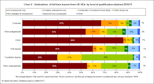 destinations of leavers from higher education in the united