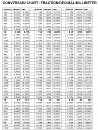 Inch To Mm Conversion Chart Bolton Engineering