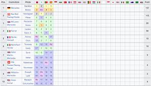 The 2021 fia formula one world championship is a motor racing championship for formula one cars which is the 72nd running of the formula one world championship. Formula 1 La Classifica Mondiale Piloti E Costruttori Dopo Il Gp Di Spagna F1 2021 A Barcellona