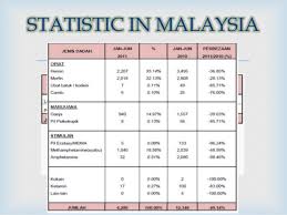 Given the magnitude of drug addiction in malaysia, the government has given top priority to this issue. Drug Dependence