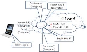 Master's thesis in computer systems and networks. Using Fully Homomorphic Encryption In A Cloud Search Scenario Download Scientific Diagram